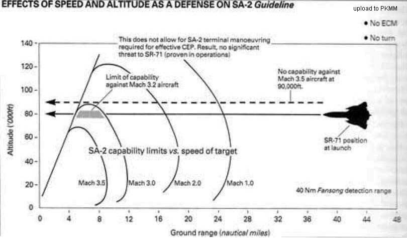 SA-2导弹操作手在拦截SR-71时所遇到的困难